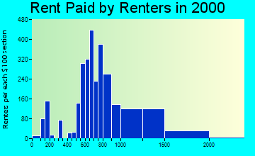 98008 rent paid by renters