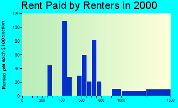 98019 rent paid by renters