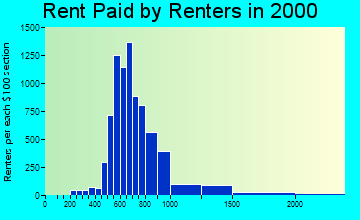 98026 rent paid by renters