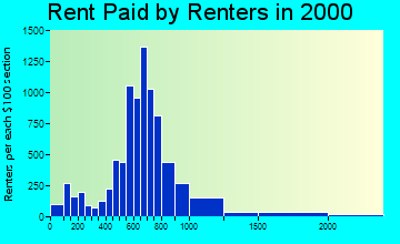 98036 rent paid by renters