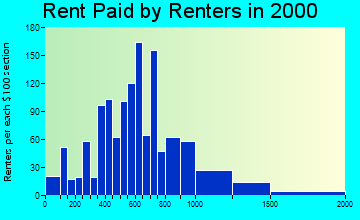 98070 rent paid by renters