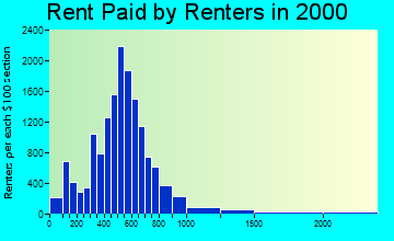 98201 rent paid by renters