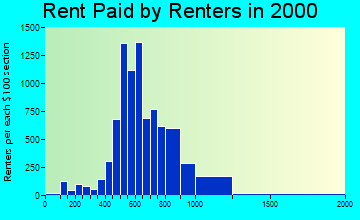 98203 rent paid by renters