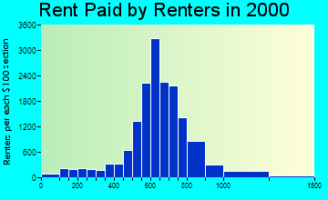 98204 rent paid by renters