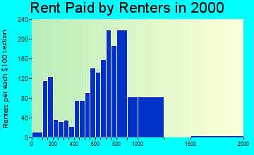 98205 rent paid by renters