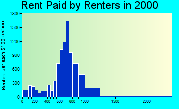 98208 rent paid by renters