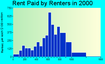 98223 rent paid by renters