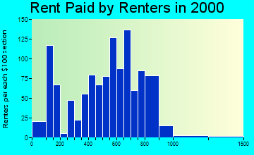 98239 rent paid by renters