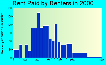 98250 rent paid by renters