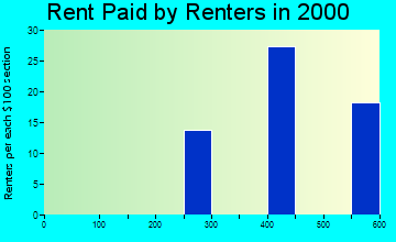 98267 rent paid by renters