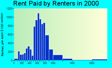 98270 rent paid by renters