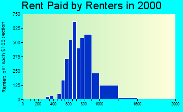 98275 rent paid by renters