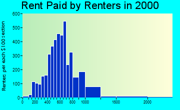 98290 rent paid by renters