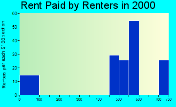98305 rent paid by renters