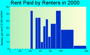 98327 rent paid by renters
