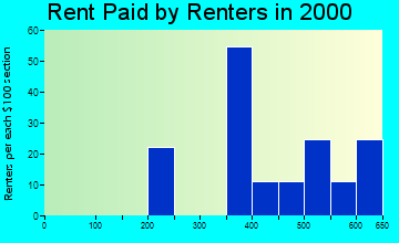 98355 rent paid by renters
