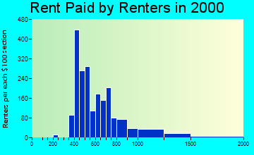 98388 rent paid by renters