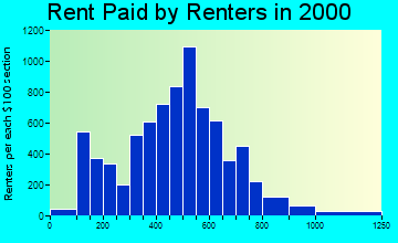 98404 rent paid by renters