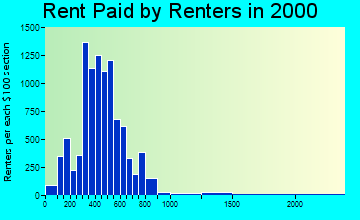 98405 rent paid by renters