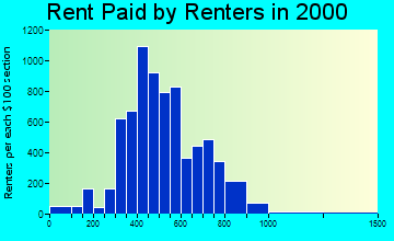98408 rent paid by renters