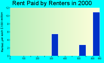 98421 rent paid by renters