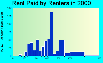 98443 rent paid by renters