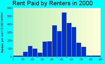 98465 rent paid by renters