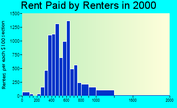 98498 rent paid by renters