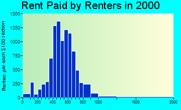 98501 rent paid by renters