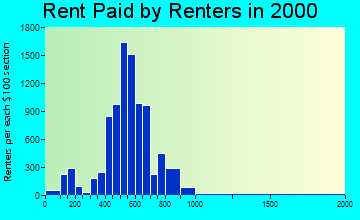 98502 rent paid by renters