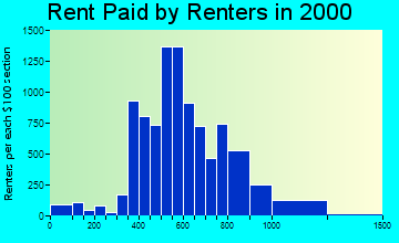 98503 rent paid by renters