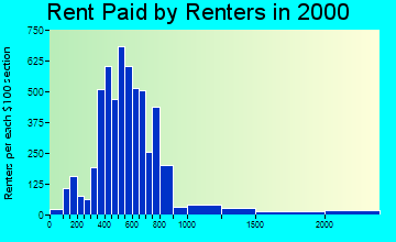 98506 rent paid by renters