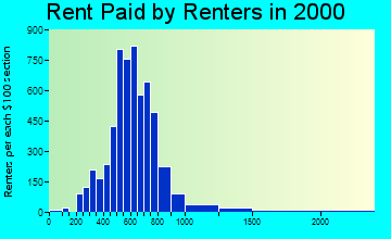 98512 rent paid by renters