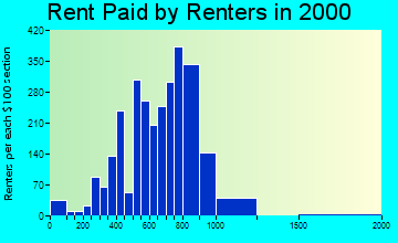 98513 rent paid by renters