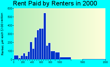 98516 rent paid by renters