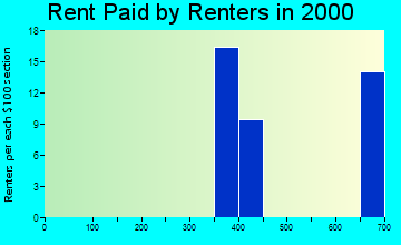 98536 rent paid by renters