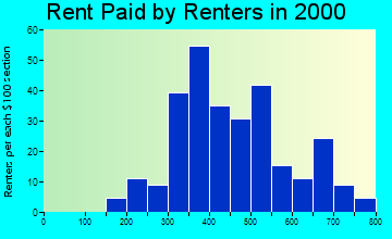 98537 rent paid by renters
