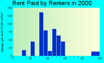 98547 rent paid by renters