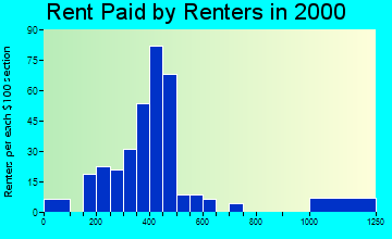 98564 rent paid by renters
