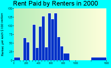98569 rent paid by renters