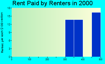 98575 rent paid by renters