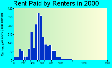 98597 rent paid by renters