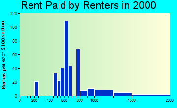 98606 rent paid by renters