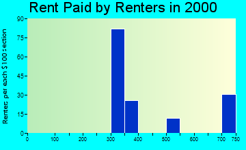98617 rent paid by renters