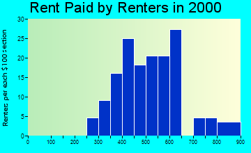 98639 rent paid by renters