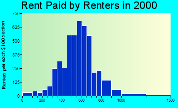 98663 rent paid by renters