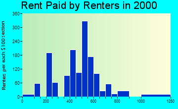 98674 rent paid by renters