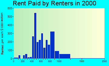 98685 rent paid by renters