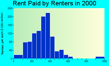 98844 rent paid by renters