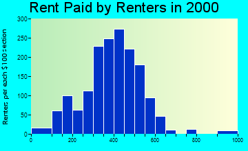 98848 rent paid by renters
